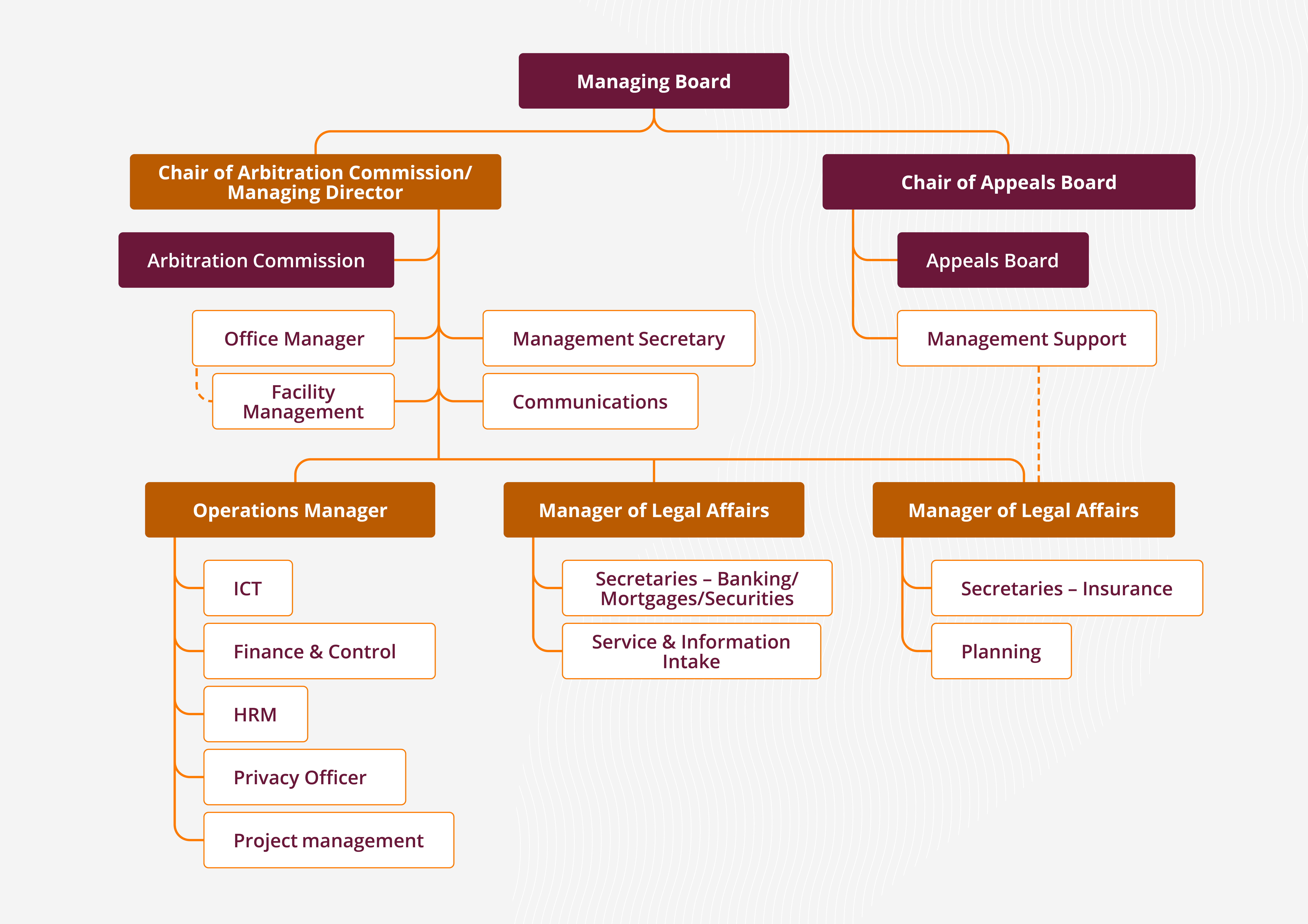 Kifid's organisational chart shows the managing board at the top and the Arbitration Commission and Appeals Board below. The chair of the Arbitration Commission, who is also the director, is supported by a management secretary, an office manager, and a Communications team. She also manages the Operations and Legal Affairs Managers, who oversee various teams, such as the secretarial teams handling complaints. The chair of the Appeals Board manages the staff who support the Appeals Board.