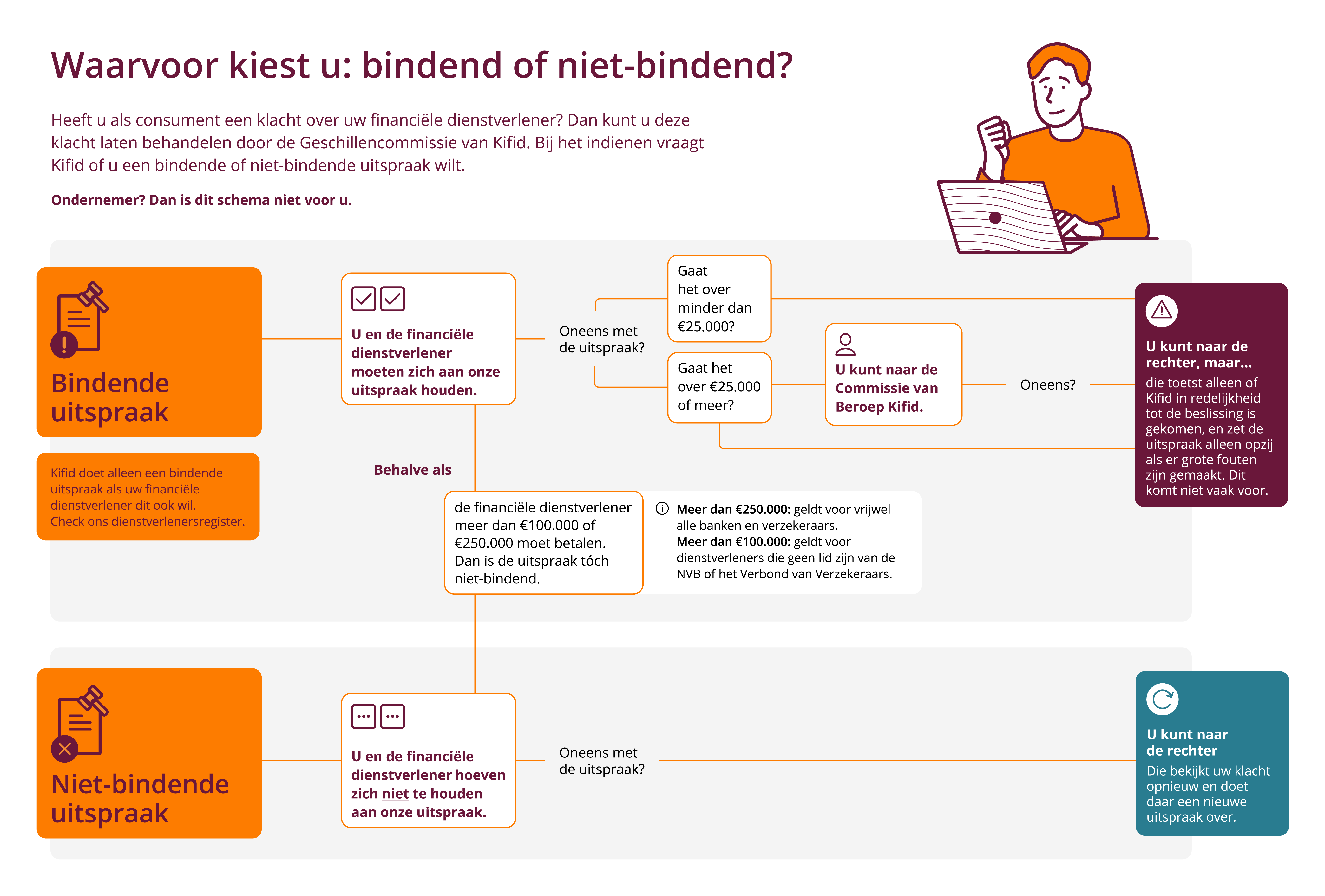 Stroomdiagram dat het verschil uitlegt tussen een bindend of niet-bindend advies