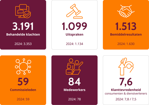 Overzicht van kerncijfers 2025: klachten, uitspraken, bemiddelingen, commissieleden, medewerkers en klanttevredenheid