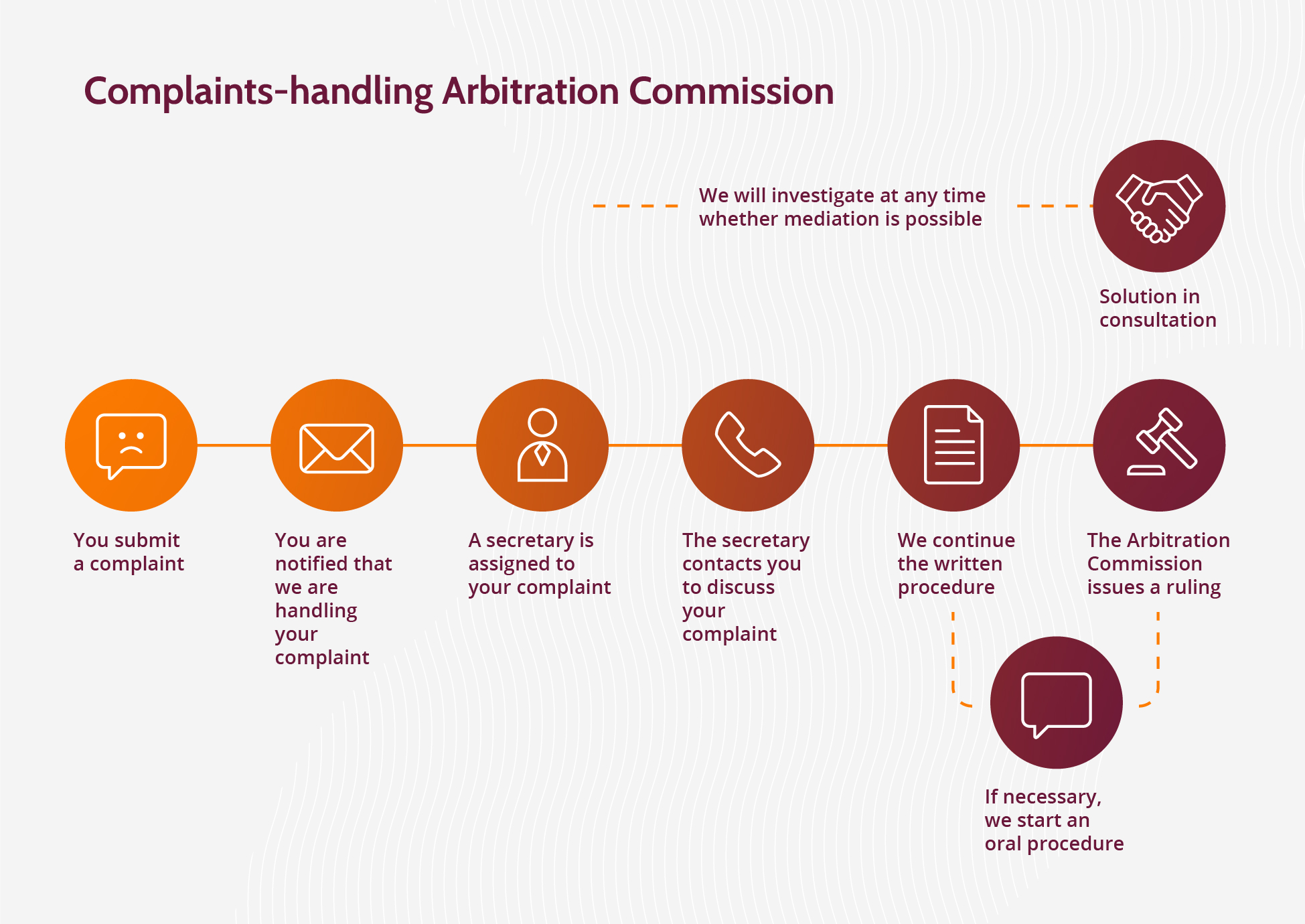 Visual of procedure for complaints handling by Arbitration Commission