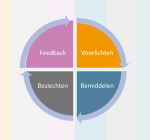 Cirkelvormig schema dat is opgedeeld in vier gelijke kwadranten. Elk kwadrant heeft een eigen kleur en label. Linksboven staat Feedback in paars. Rechtsboven staat Voorlichten in oranje. Rechtsonder staat Bemiddelen in blauw. Linksonder staat Beslechten in grijs. Rondom de cirkel lopen pijlen die een doorlopend proces of cyclus aangeven.