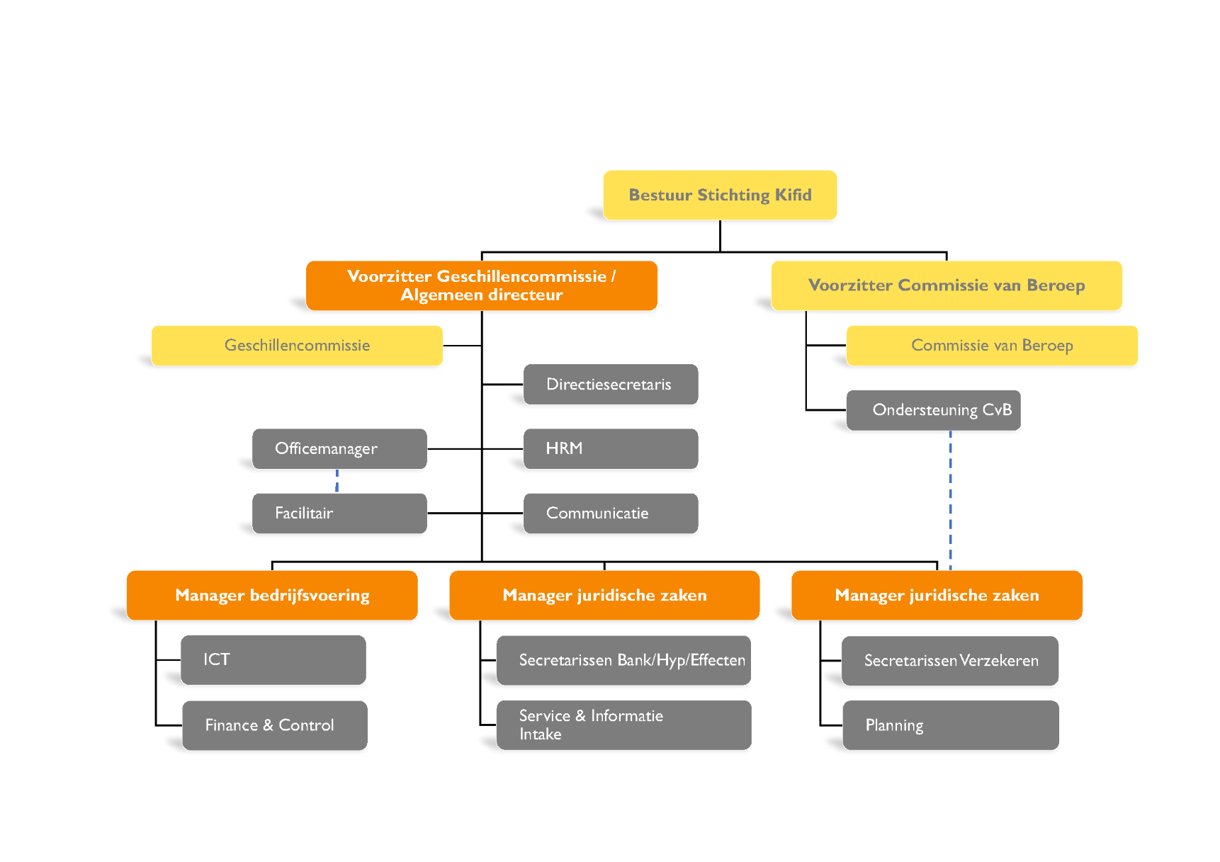 organisatiestructuur Kifid