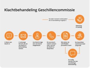 Visuele uitleg Klachtbehandeling Geschillencommissie: U dient een klacht in - U ontvangt bericht als we uw klacht in behandeling nemen - Uw klacht krijgt een secretaris toegewezen - De secretaris neemt contact met u op om de klacht te bespreken - Wij zetten de schriftelijke procedure voort - Zo nodig starten we een mondelinge behandeling - De Geschillencommissie doet uitspraak. Op ieder moment onderzoeken we of bemiddeling mogelijk is - Oplossing in overleg.