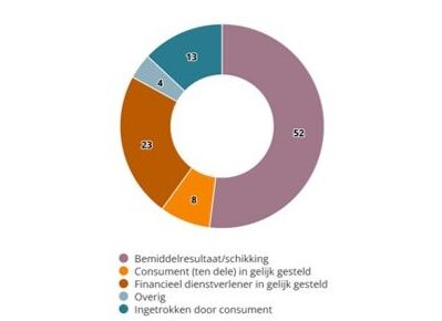 Resultaat klachtbehandeling in 2023
