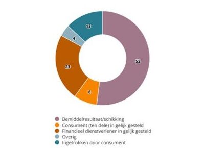 Resultaat klachtbehandeling in 2023