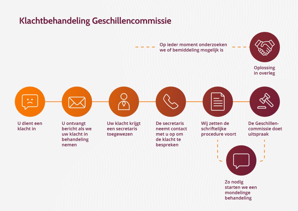 Klachtbehandeling Geschillencommissie: U dient een klacht in - U ontvangt bericht als we uw klacht in behandeling nemen - Uw klacht krijgt een secretaris toegewezen - De secretaris neemt contact met u op om de klacht te bespreken - Wij zetten de schriftelijke procedure voort - Zo nodig starten we een mondelinge behandeling - De Geschillencommissie doet uitspraak. Op ieder moment onderzoeken we of bemiddeling mogelijk is - Oplossing in overleg. 