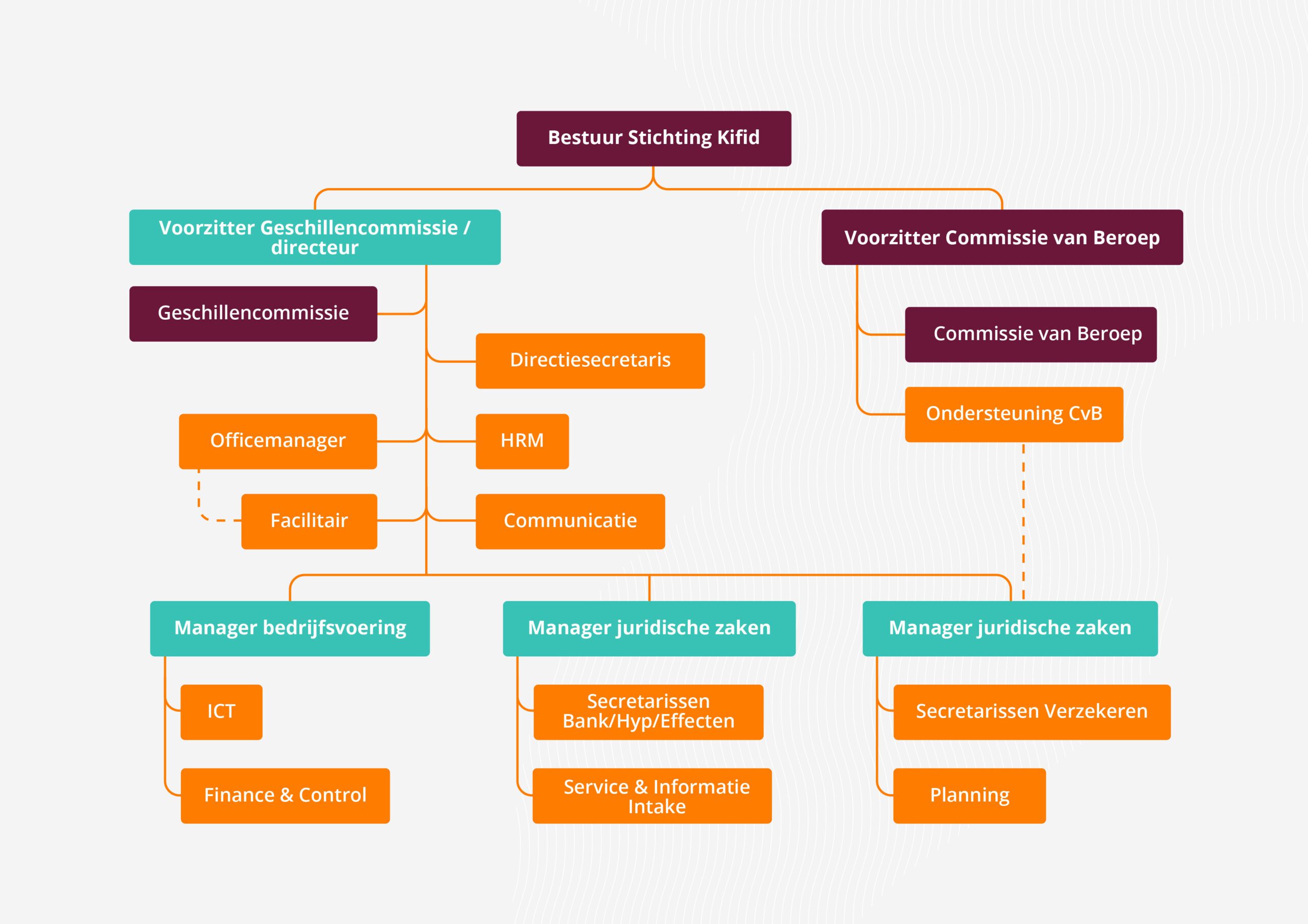 Organisatiestructuur Kifid