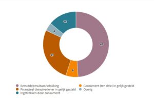 Donutdiagram met de resultaten van klachtbehandeling in 2024. De uitkomsten zijn verdeeld in zes categorieën: 49 klachten zijn opgelost via bemiddelingsresultaat of schikking (paars), 27 keer is de financieel dienstverlener in het gelijk gesteld (bruin), 14 klachten zijn ingetrokken door de consument (donkerblauw), 6 keer is de consument (deels) in het gelijk gesteld (oranje), 4 keer valt het onder ‘overig’ (lichtblauw).